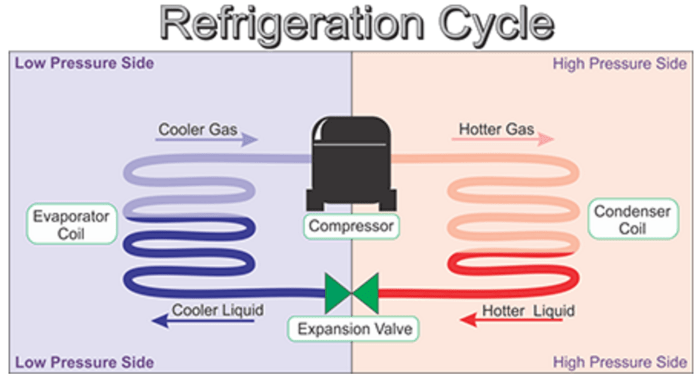 Low suction pressure high subcooling