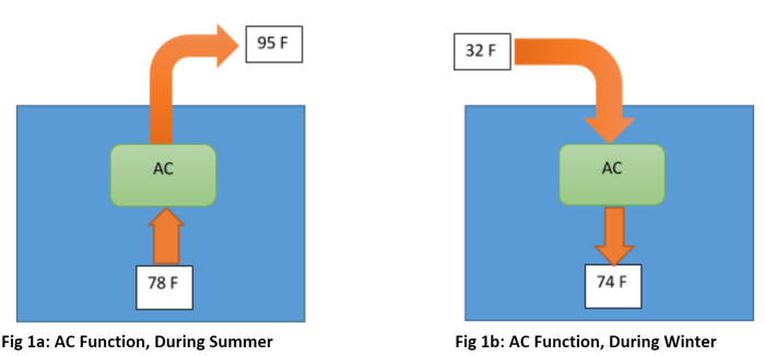 Low suction pressure high subcooling