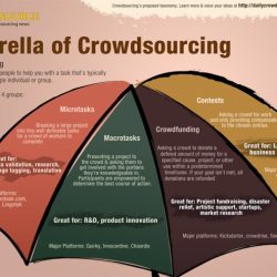 Crowdsourcing is an example of innovation