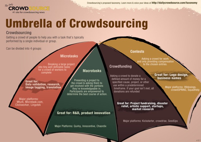 Crowdsourcing is an example of innovation