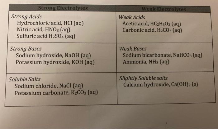 Strong weak hbr hcl hclo4 acids hno3 bases ch3cooh lioh help oh koh ca wrong doing keep solved