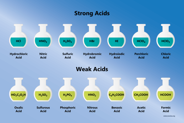 Strong acid classify substance weak base drag appropriate solved each