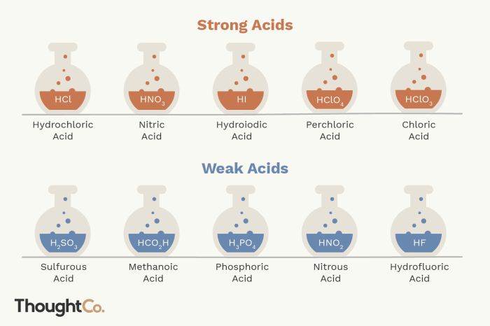 Classify each of the following acids as strong or weak.